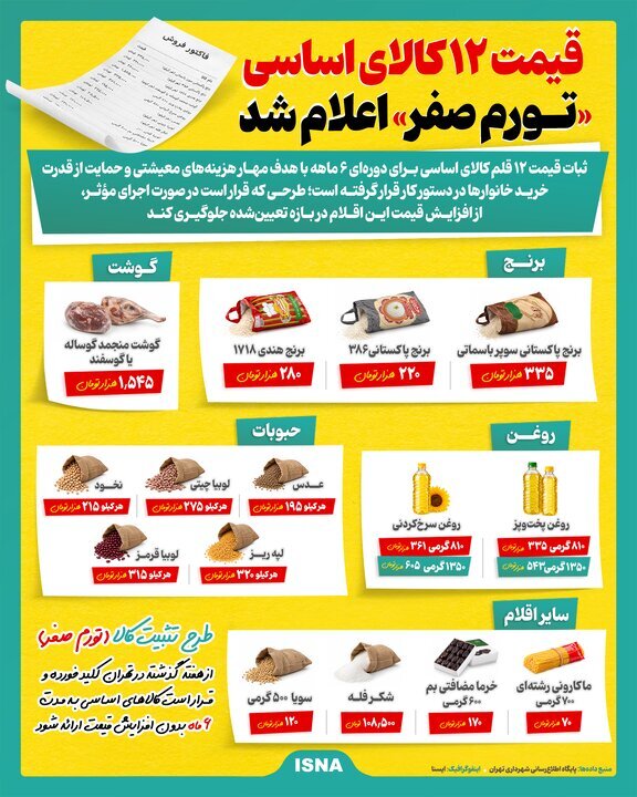 ۲۰ روز از وعده تورم صفر گذشت / دسترسی مردم به کالاهای ارزان چه وضعی دارد؟ ۲۰ روز از وعده تورم صفر گذشت / دسترسی مردم به کالاهای ارزان چه وضعی دارد؟