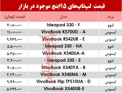 نرخ لپ تاپ ۱5اینچ در بازار تهران؟ +جدول