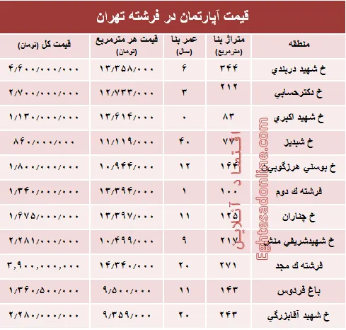 قیمت آپارتمان در منطقه فرشته؟ +جدول