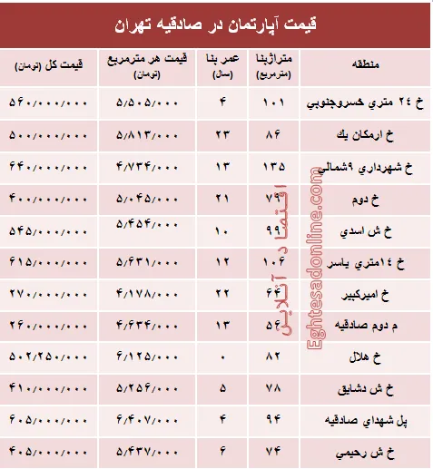 آپارتمان در منطقه صادقیه چند؟ +جدول