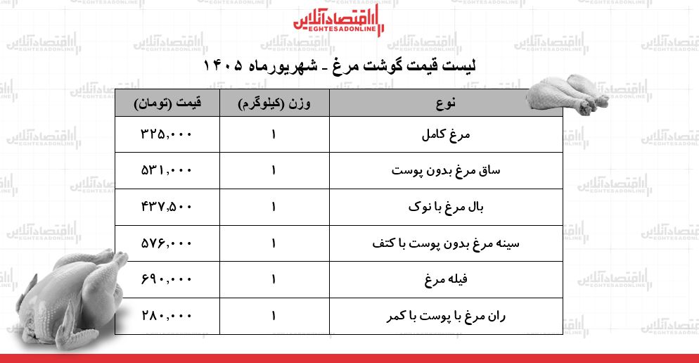 قیمت جدید گوشت مرغ امروز ۴ شهریور ۱۴۰۵ | ران مرغ کیلویی چند شد؟ + جدول