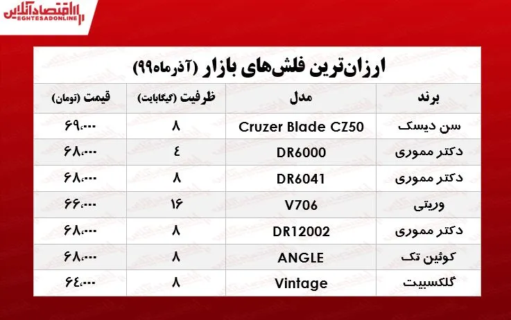 ارزان‌ترین فلش مموری در بازار چند؟ +جدول