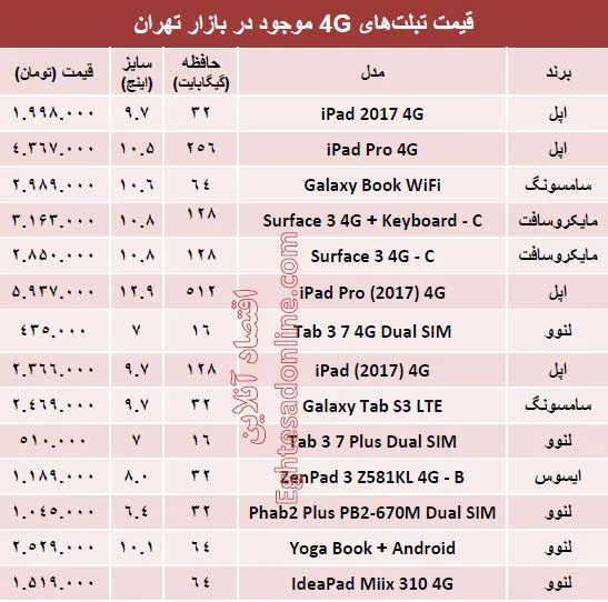 قیمت روز انواع تبلت‌های ۴Gدر بازار +جدول