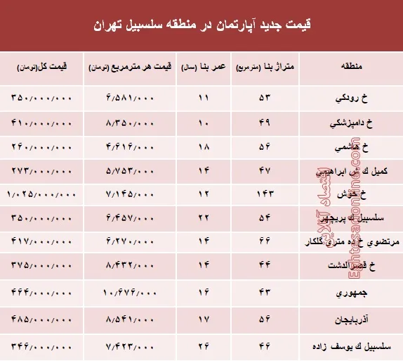 مظنه آپارتمان در منطقه سلسبیل ؟ +جدول