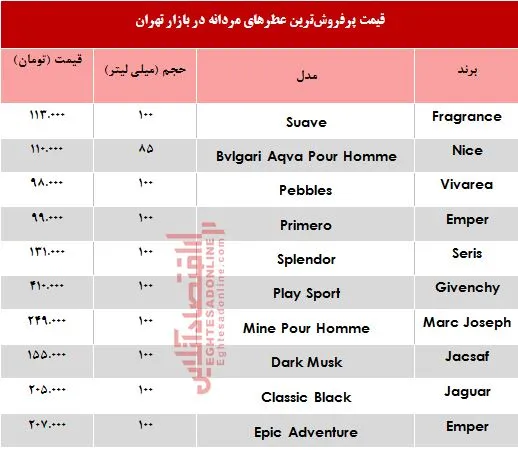 پرفروش‌ترین عطرهای مردانه چند؟ +جدول