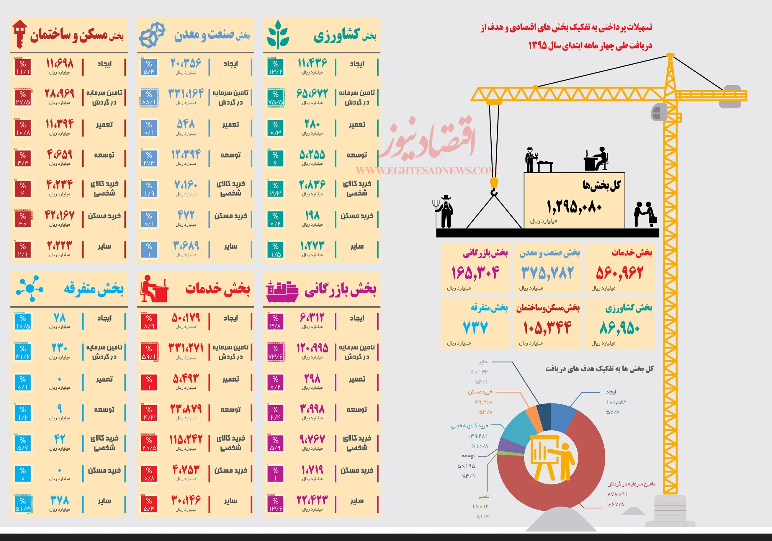 کارنامه ۴ماهه تسهیلات بانک‌ها +اینفوگرافیک