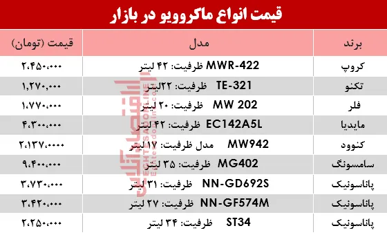 نرخ انواع ماکروویو در بازار؟ +جدول