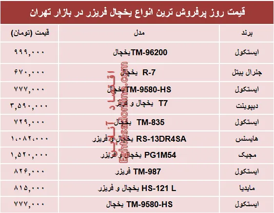 مظنه انواع یخچال‌‌ فریزر دربازار تهران؟ +جدول