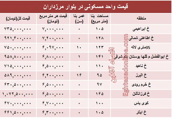 قیمت آپارتمان در بلوار مرزداران تهران؟ +جدول