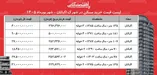 لیست قیمت خرید مسکن در شهرک اکباتان | میانگین قیمت هر متر آپارتمان در این منطقه چقدر است؟ + جدول شهریورماه ۱۴۰۵