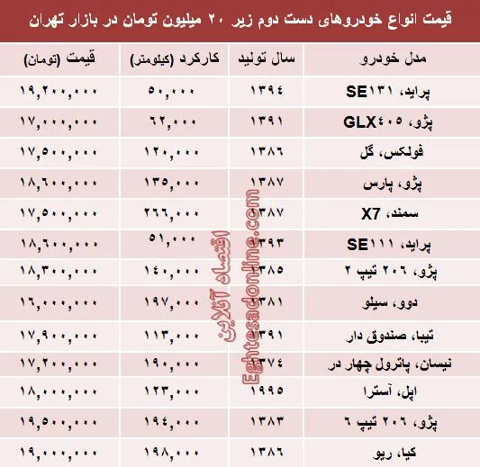 با ۲۰ میلیون هم می‌توان خودرو خرید؟ +جدول