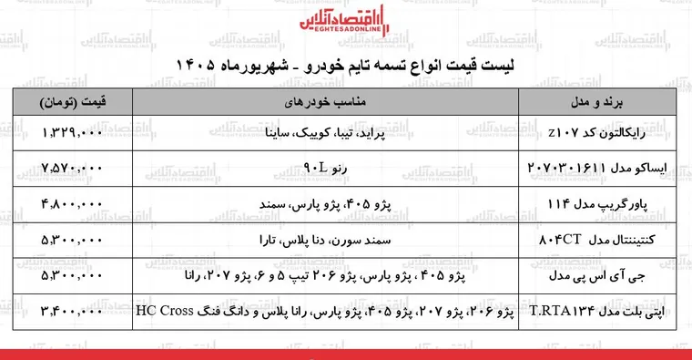 قیمت جدید انواع تسمه تایم خودرو | تسمه تایم پراید، پژو ۴۰۵، سمند، رنو L۹۰ و...چند شد؟ + جدول ۲۶ شهریور ۱۴۰۵