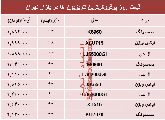 قیمت پرفروش‌ترین‌ تلویزیون‌ها‌ در بازار؟ +جدول