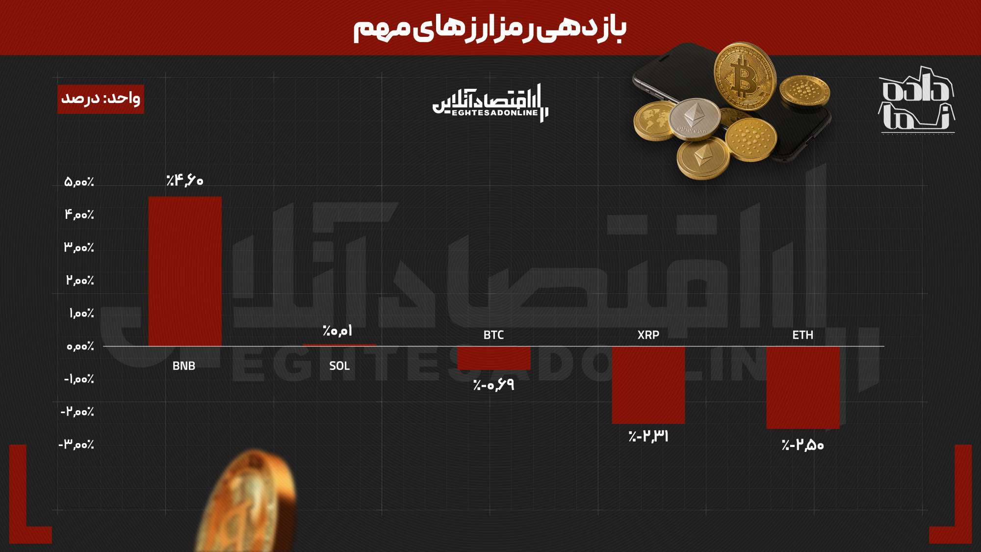 دلار و طلا اصلاح کردند | بازار بورس و نقره در صدر قرار گرفتند دلار و طلا اصلاح کردند | بازار بورس و نقره در صدر قرار گرفتند