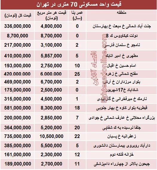 مظنه واحدهای ۷۰ متری در تهران؟ +جدول
