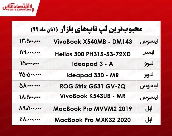 محبوب‌ترین لپ تاپ‌های بازار چند؟  +جدول