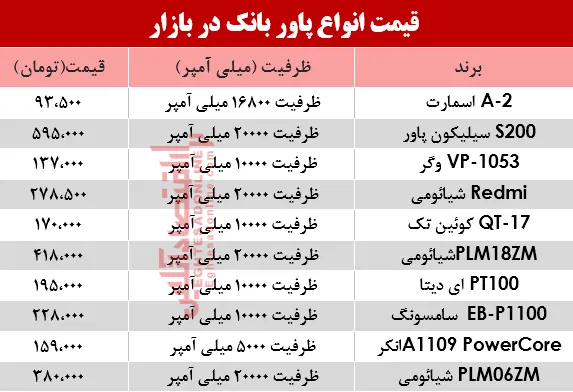 قیمت انواع پاوربانک‌ در بازار؟ +جدول
