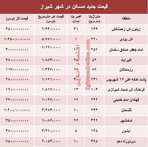 نرخ قطعی  مسکن در استان یزد؟ +جدول