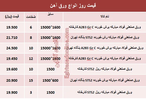 قیمت روز انواع ورق آهن صنعتی +جدول
