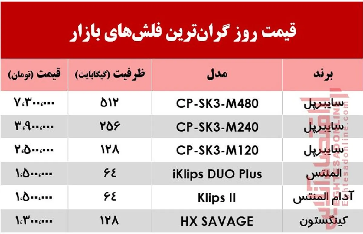 گران‌ترین فلش مموری در بازار چند؟ +جدول