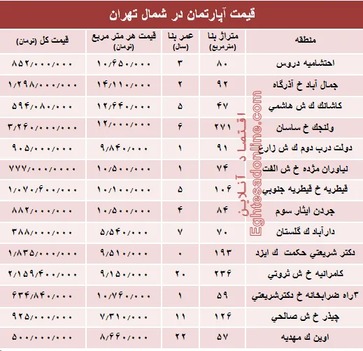 نرخ قطعی آپارتمان در شمال تهران؟ +جدول