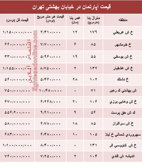 قیمت واحد مسکونی در خیابان بهشتی تهران؟ +جدول
