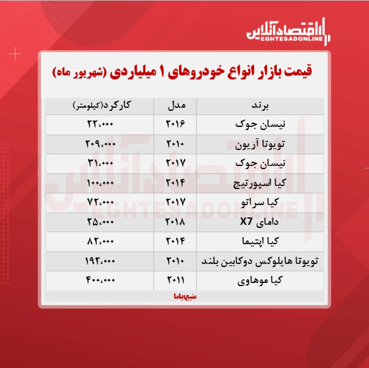 با 1 میلیارد تومان چه خودرویی می توان خرید؟ + جدول