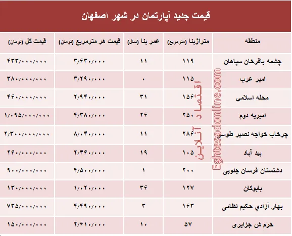 نرخ قطعی آپارتمان در اصفهان؟ +جدول