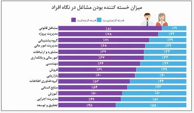 دستمزد بیشتر؛ خستگی بیشتر