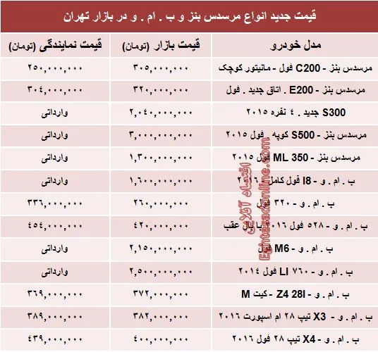 جدیدترین قیمت انواع بنز و ب‌ . ام‌ . و +جدول