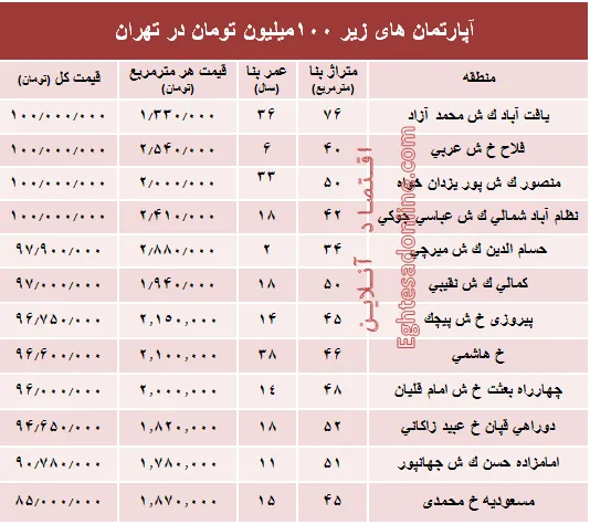 با ۱۰۰میلیون هم می توان خانه خرید؟ +جدول