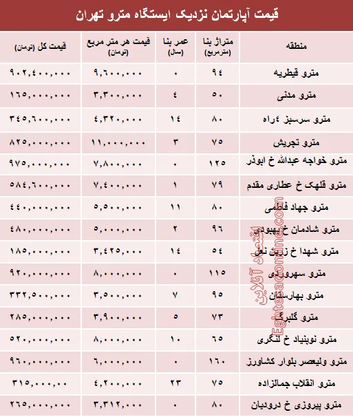 مظنه آپارتمان نزدیک ایستگاه مترو؟ +جدول