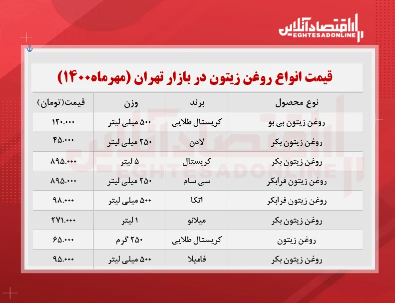 قیمت انواع روغن زیتون در بازار (مهر۱۴۰۰) + جدول