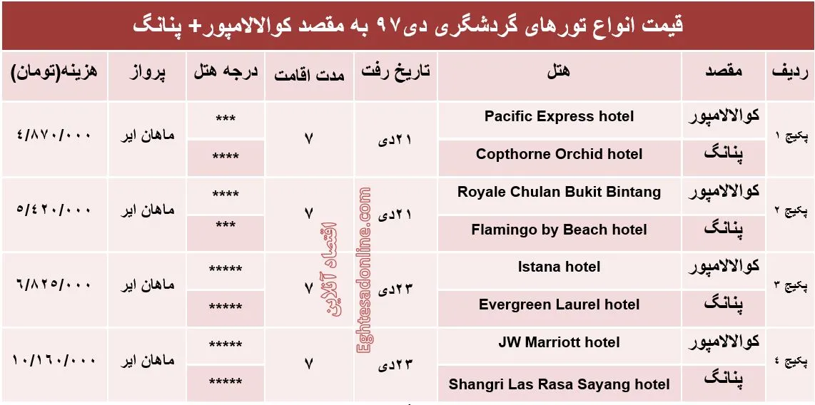 تور ترکیبی کوالالامپور و پنانگ چقدر آب می‌خورد؟