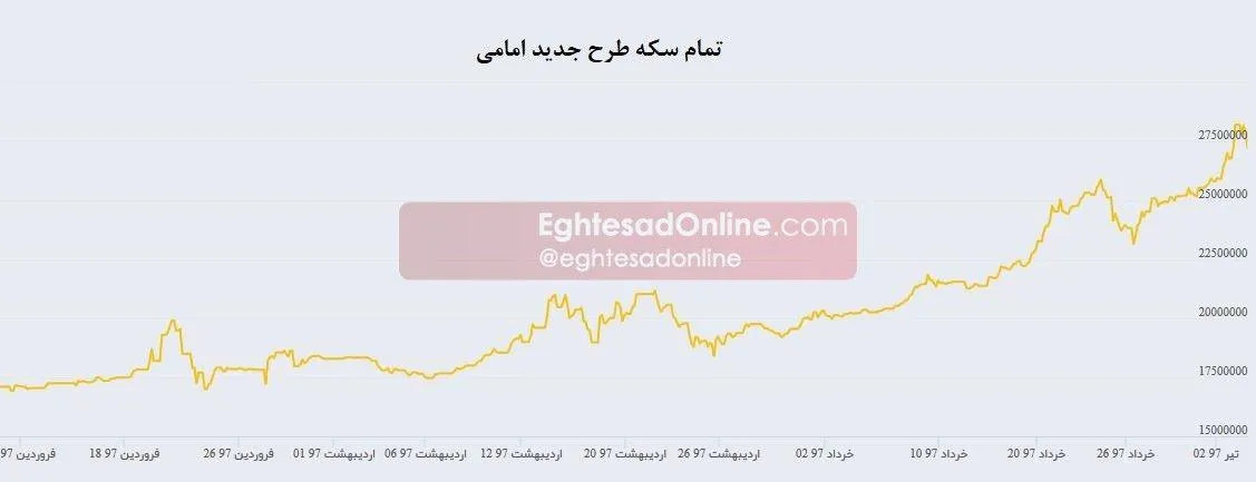 سکه از ابتدای امسال چقدر گران شد؟