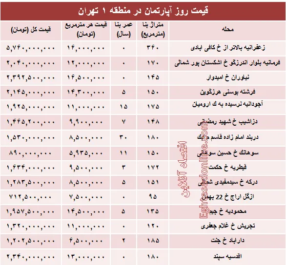 نرخ قطعی آپارتمان در منطقه ۱ تهران؟ +جدول