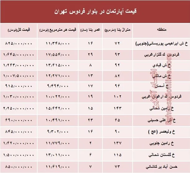 آپارتمان در بلوار فردوس چند؟ +جدول