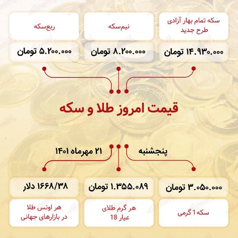 قیمت سکه امروز بیست و یکم مهر ۱۴۰۱