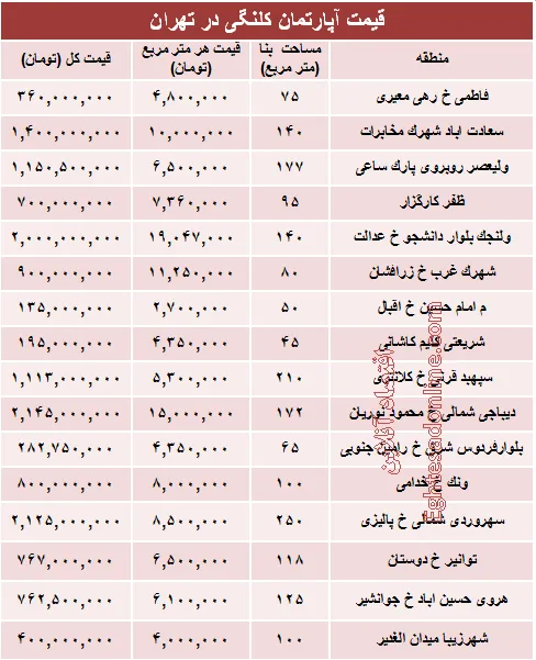 مظنه واحدهای کلنگی در تهران؟ +جدول