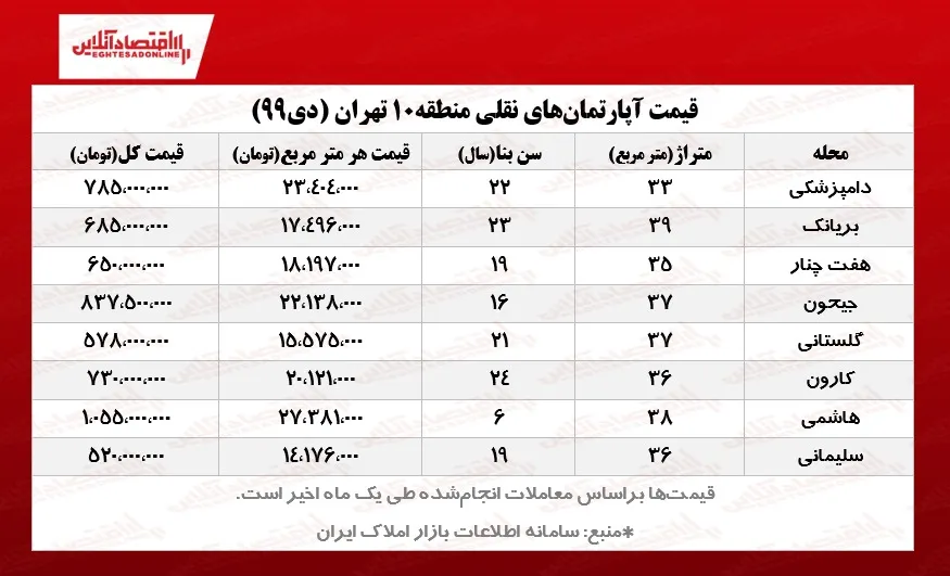 سوییت‌های منطقه ۱۰ تهران چند؟