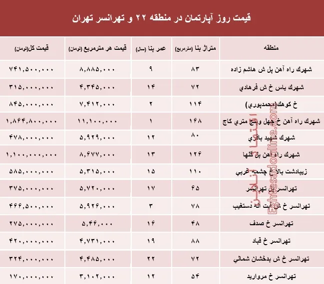 نرخ قطعی آپارتمان در منطقه ۲۲ و تهرانسر؟ +جدول