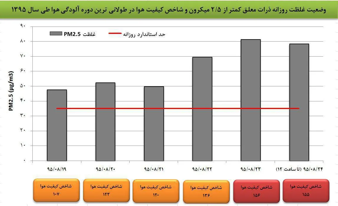 غلظت ذرات معلق؛ بیش از ۲ برابر حد مجاز +نمودار
