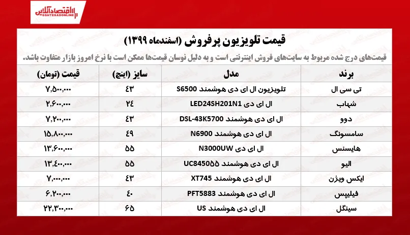قیمت تلویزیون پرفروش /۱۱اسفندماه