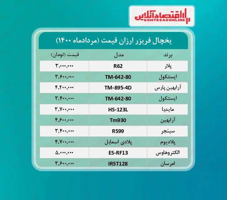 قیمت ۱۰یخچال و فریزر ارزان بازار + جدول /۱۰مردادماه
