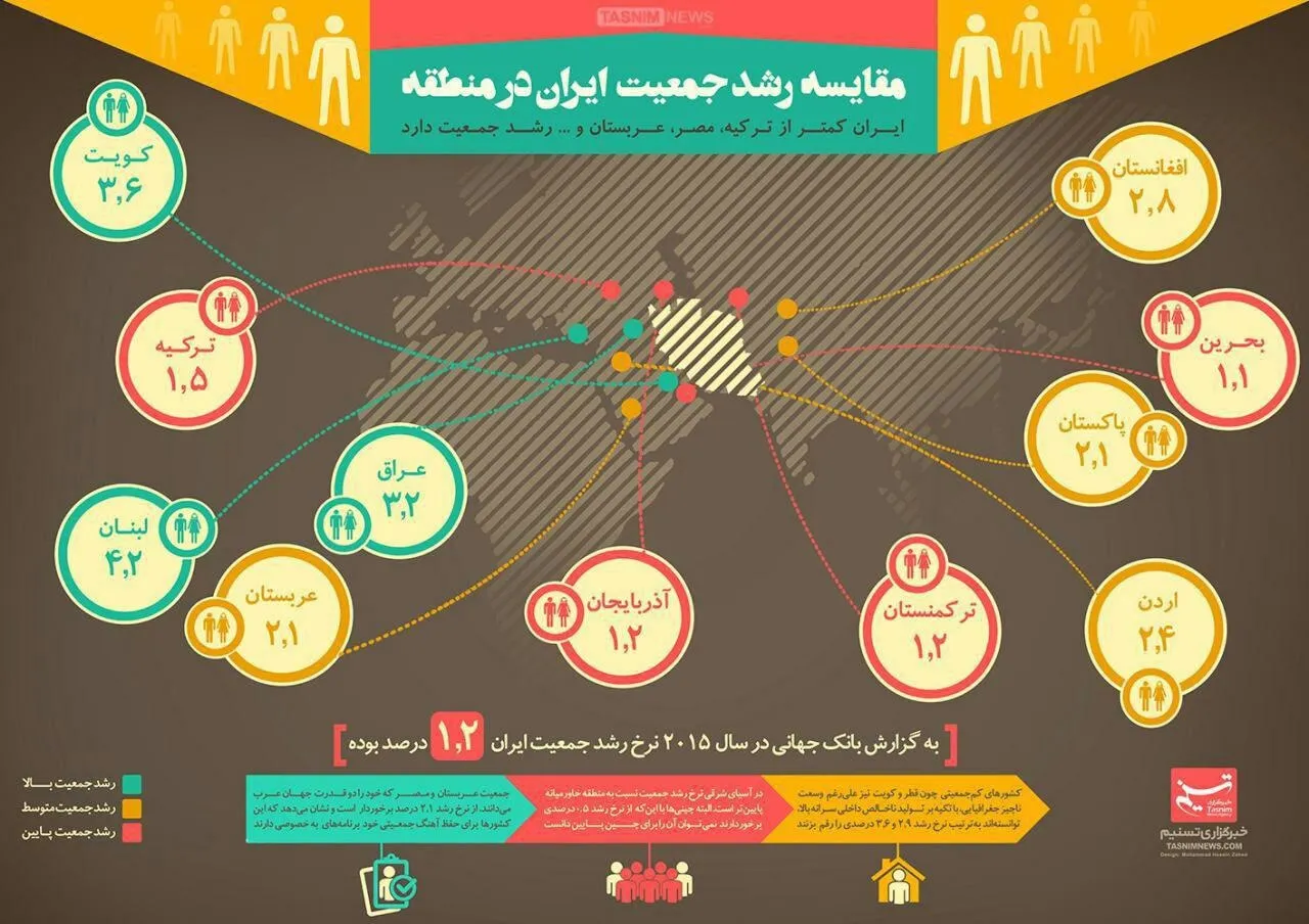 مقایسه رشد جمعیت ایران در منطقه +اینفوگرافیک