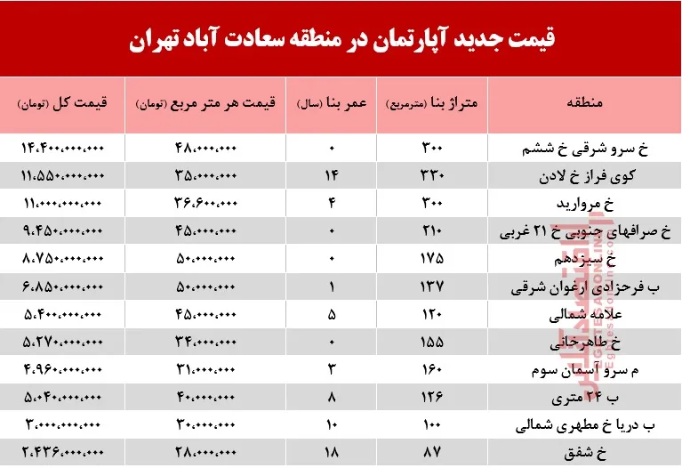 با چه پولی می‌توان ساکن سعادت آباد شد؟ +جدول