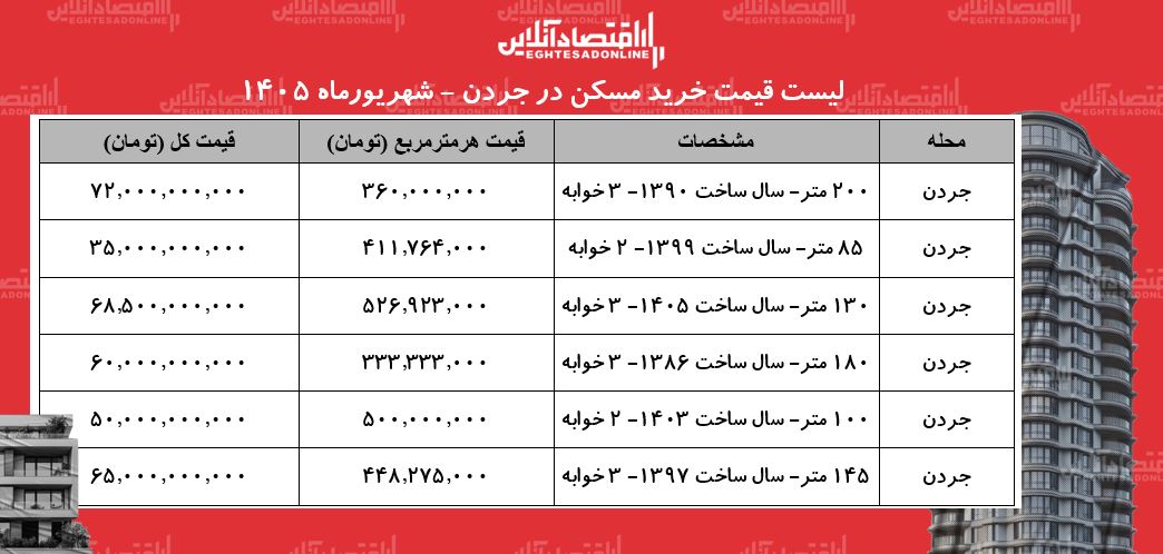 لیست قیمت خرید مسکن در جردن | + جدول شهریورماه ۱۴۰۵