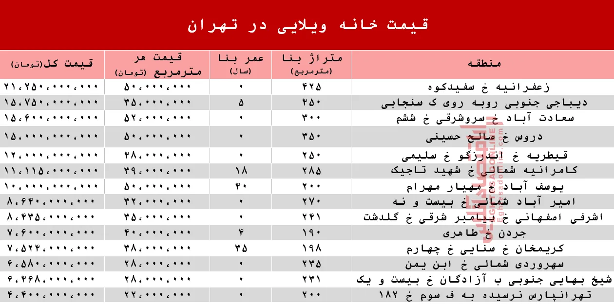 خانه&zwnj;های ویلایی تهران چند؟ +جدول