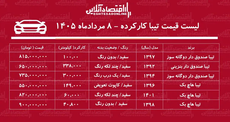 لیست قیمت تیبا کارکرده/ تیبا دوگانه سوز در بازار چند؟ + جدول مردادماه ۱۴۰۵