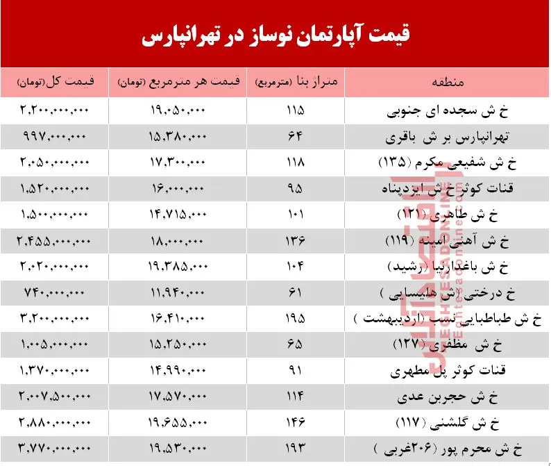 آپارتمان نوساز در تهرانپارس چند؟ +جدول